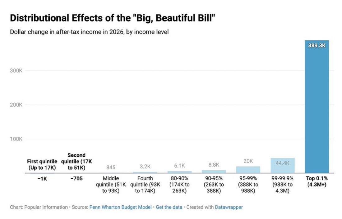 Republicans Celebrate Independence Day by Pickpocketing American Families